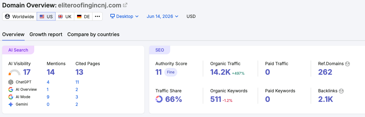 Elite Roofing Contractor Semrush organic traffic and AI visibility results