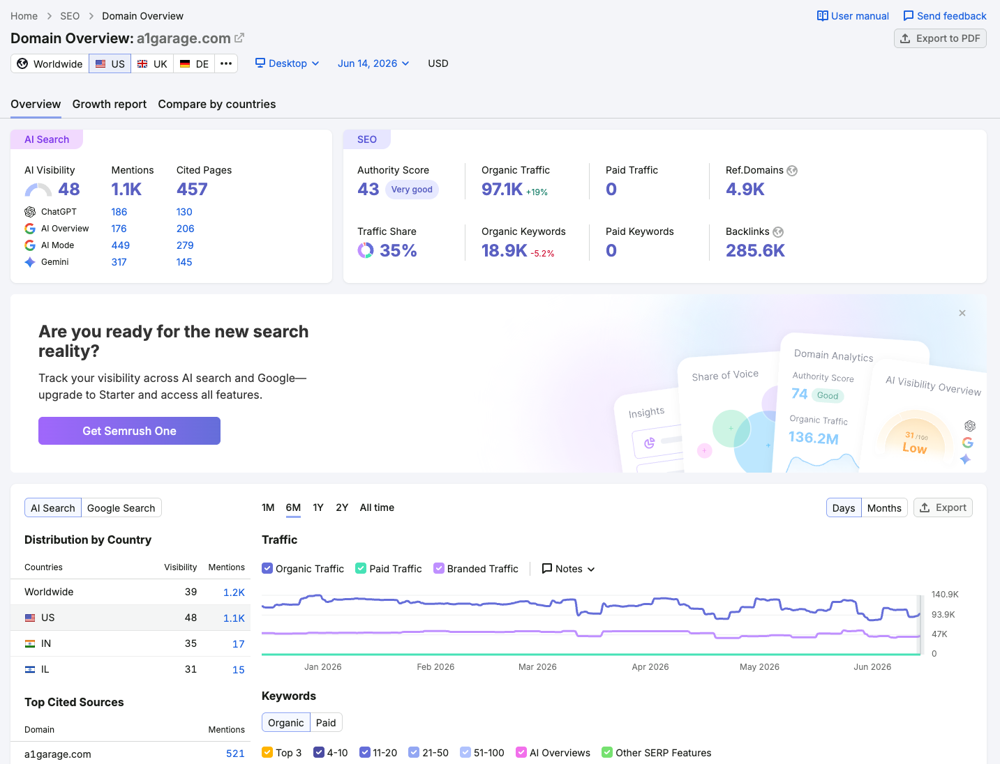 A1 Garage Door Semrush organic traffic and AI visibility snapshot