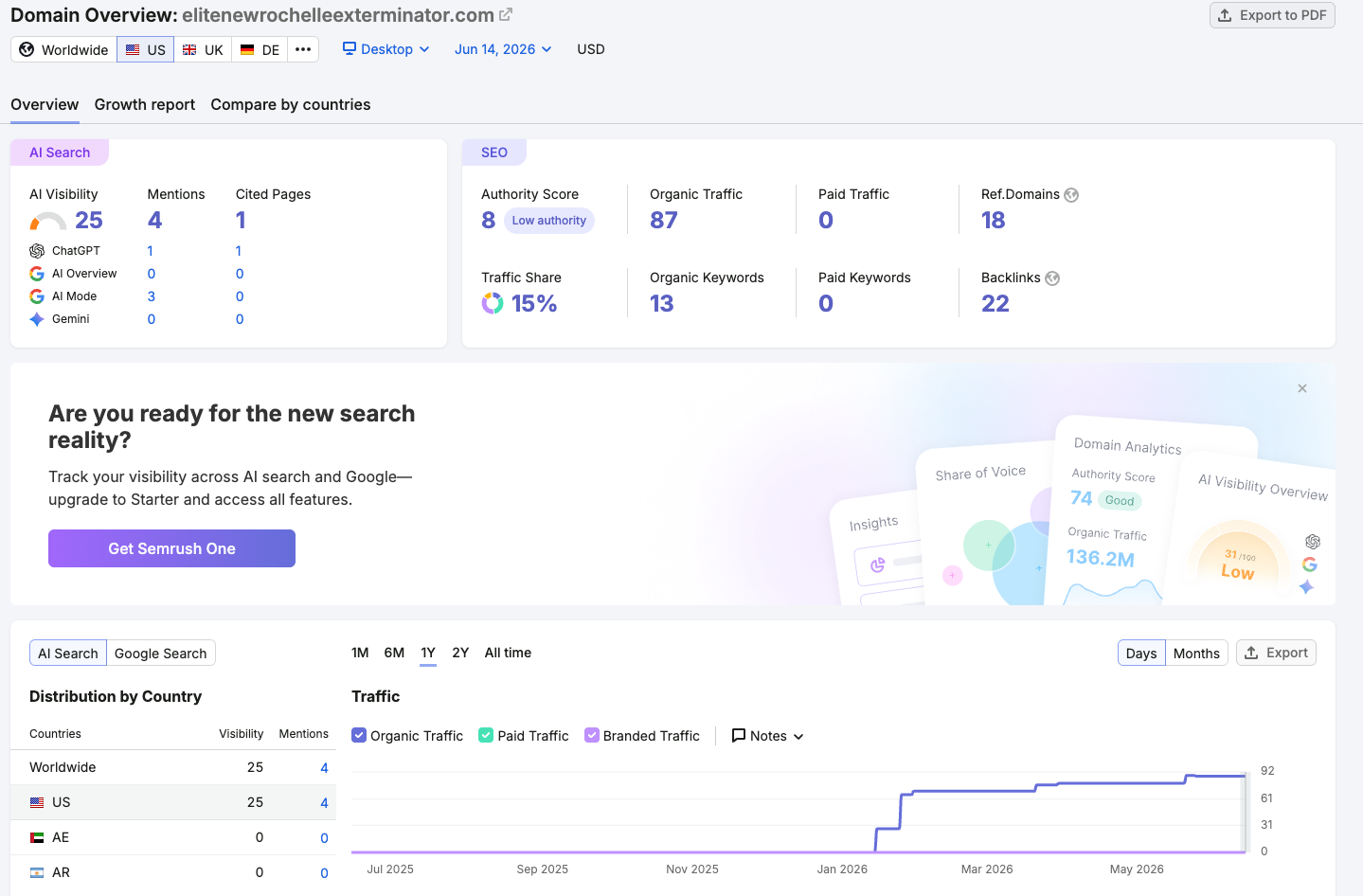 Elite New Rochelle Exterminator Semrush AI visibility snapshot