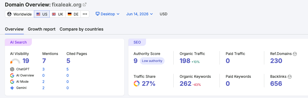 Fix-A-Leak Semrush organic traffic and AI visibility snapshot
