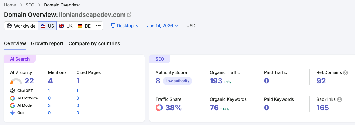 Lion Landscape Semrush organic traffic and AI visibility snapshot