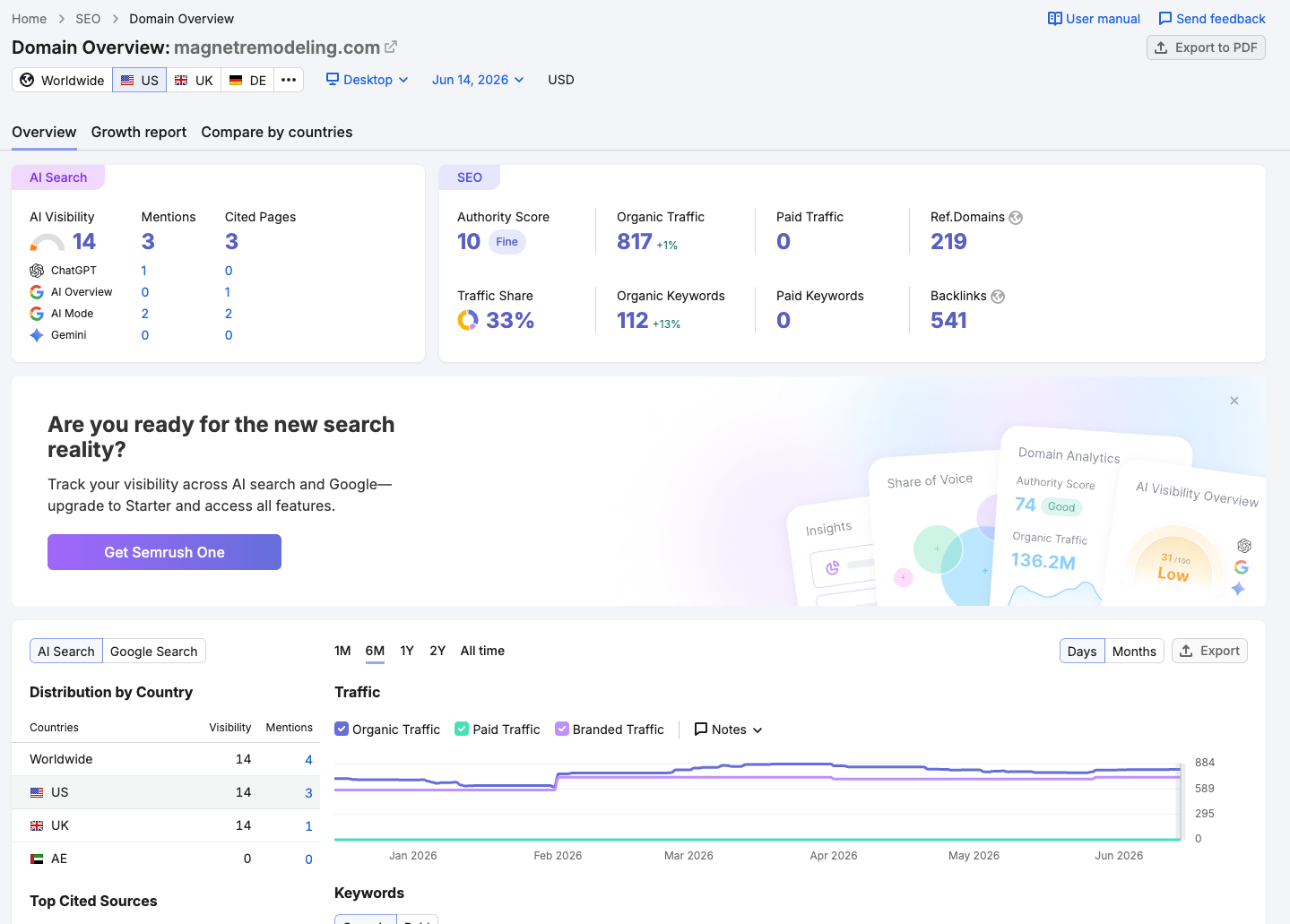 Magnet Remodeling Semrush organic keyword and AI visibility snapshot
